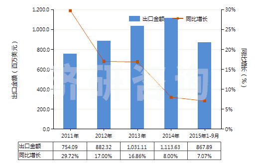 2011-2015年9月中國其他乙烯聚合物非泡沫塑料板、片、膜、箔等(HS39201090)出口總額及增速統(tǒng)計
